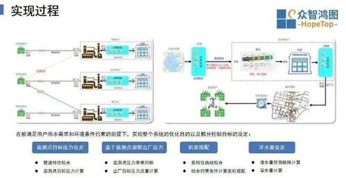 智慧供水丨城市供水智能調度經驗分享